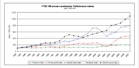 FTSE 100 Performance indices 1983 to 2007