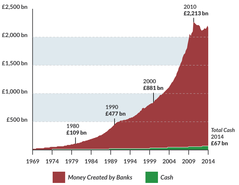 Graph showing amount of money created by banks increasing exponentially