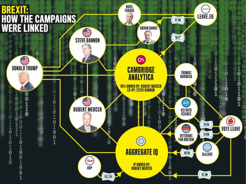 Diagram showing links between Trump, Mercer, Bannon, Banks, Farage, Borwick and various organisations associated with the Brexit campaign(s).