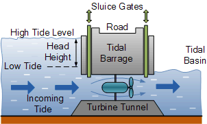 Operating principle of tidal barrage