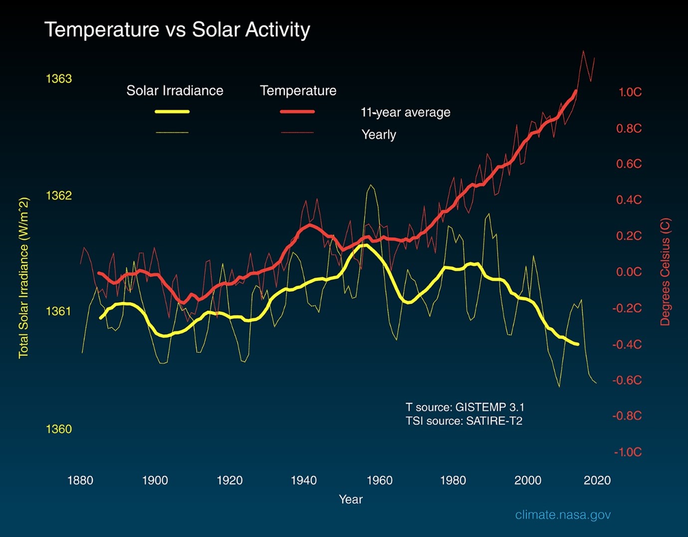 Graph showing temperature overlaid on solar irradiance, showing a significant and growing divergence since around 1960