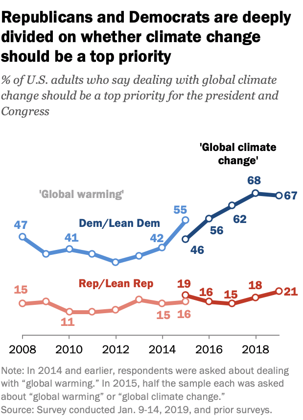 Chart showing Democrats are significantly more concerned than Republicans.