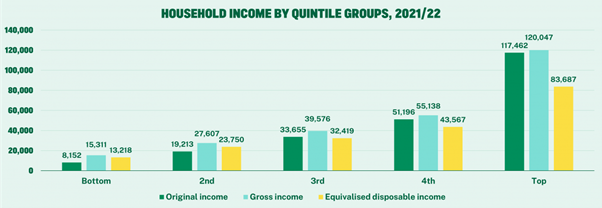 Chart showing household income in quintile groups, with the top tier far beyond the others