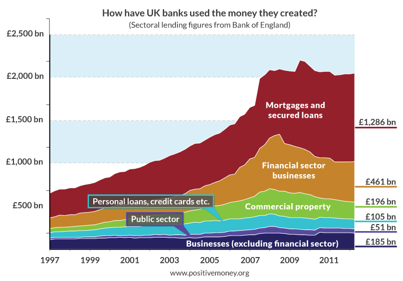 Distribution of new money against time