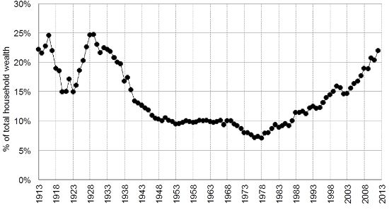 wealth inequality graph, showing an exponential increase in recent years