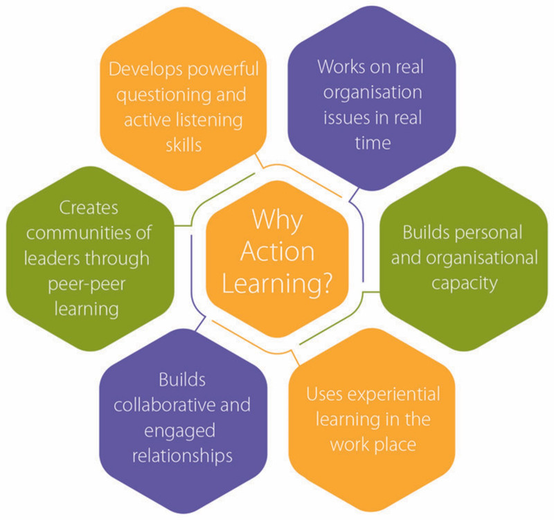 6 aspects of action learning: questioning and listening skills, real issues, builds capacity, gain experience, collaborate, create communities