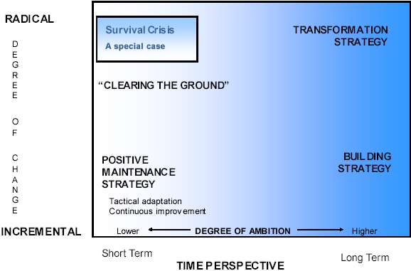 Diagram showing which types of activity are short term vs long term and which are radical vs incremental