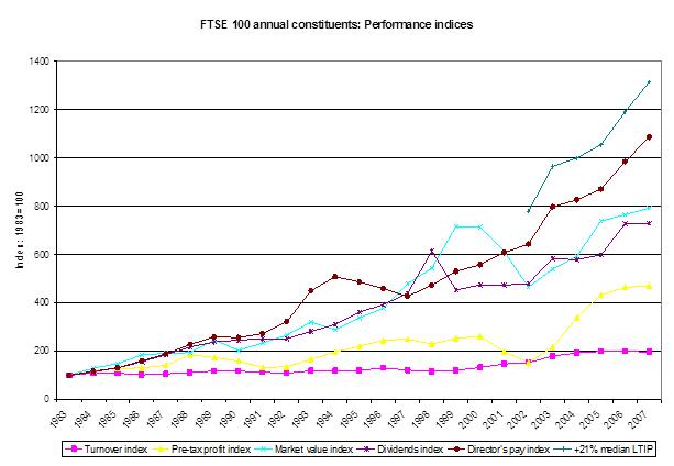 FTSE 100 annual constituents: Performance indices